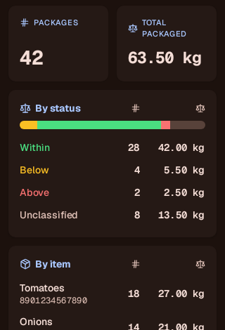 The operator application's packaging view: counts and weight totals with the verdict distribution for the day