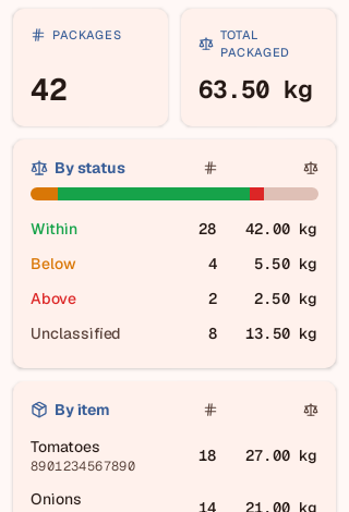 The operator application's packaging view: counts and weight totals with the verdict distribution for the day